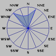 Wind direction plot